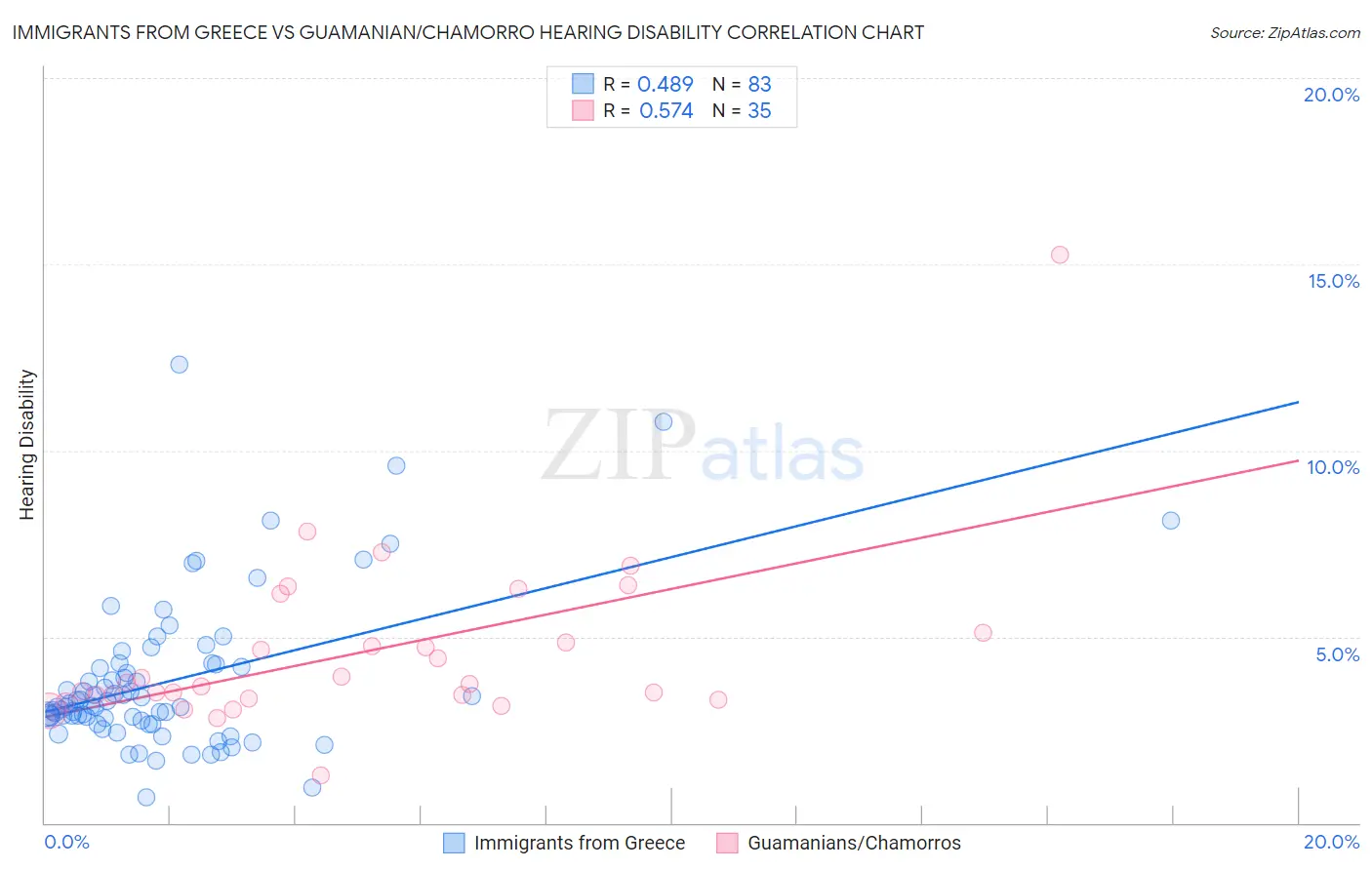 Immigrants from Greece vs Guamanian/Chamorro Hearing Disability