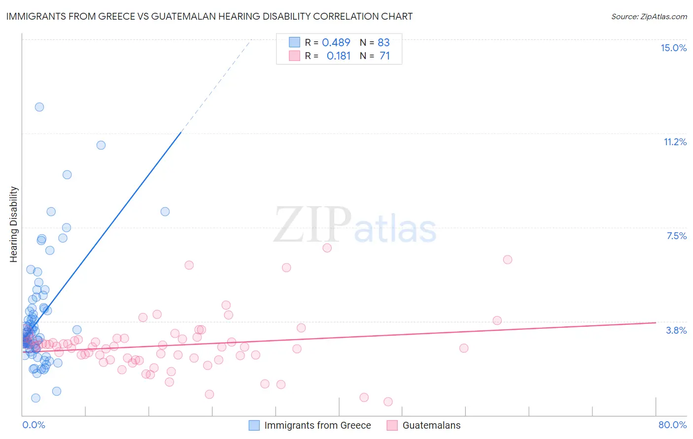 Immigrants from Greece vs Guatemalan Hearing Disability