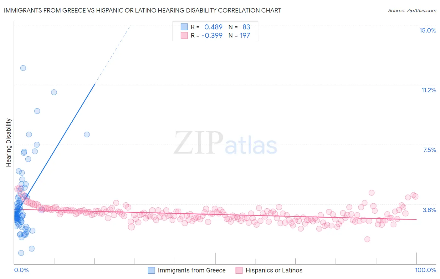 Immigrants from Greece vs Hispanic or Latino Hearing Disability