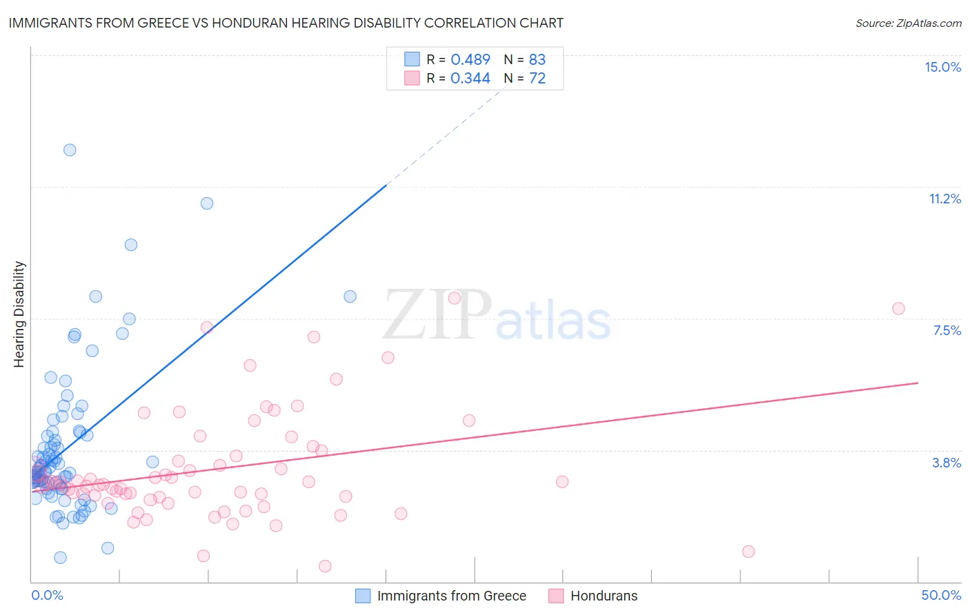 Immigrants from Greece vs Honduran Hearing Disability