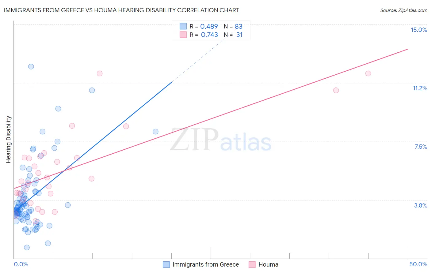 Immigrants from Greece vs Houma Hearing Disability