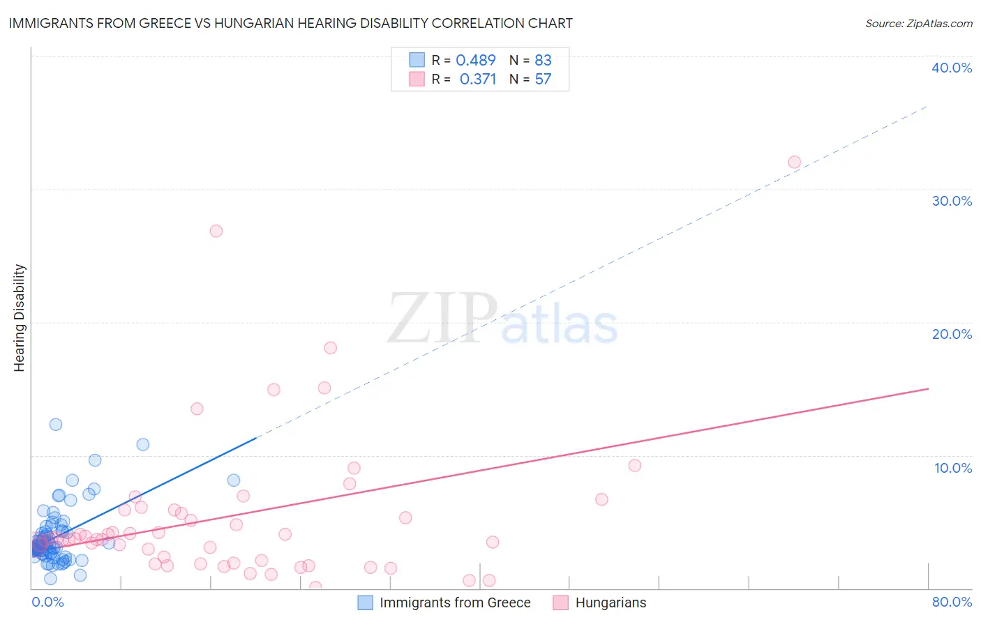 Immigrants from Greece vs Hungarian Hearing Disability