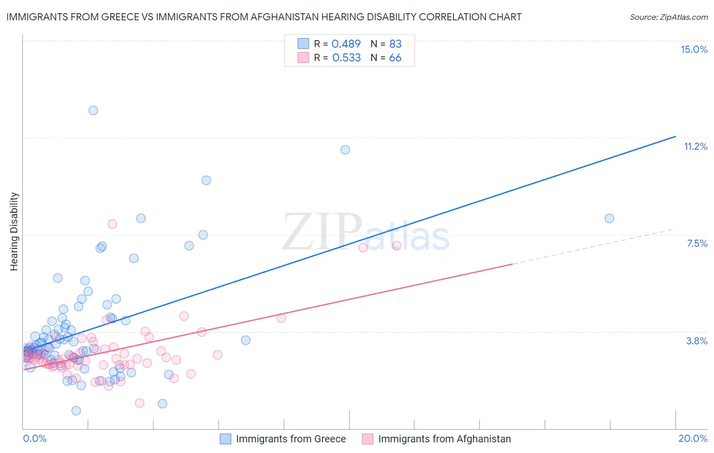 Immigrants from Greece vs Immigrants from Afghanistan Hearing Disability