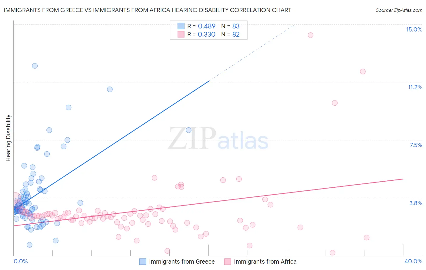 Immigrants from Greece vs Immigrants from Africa Hearing Disability