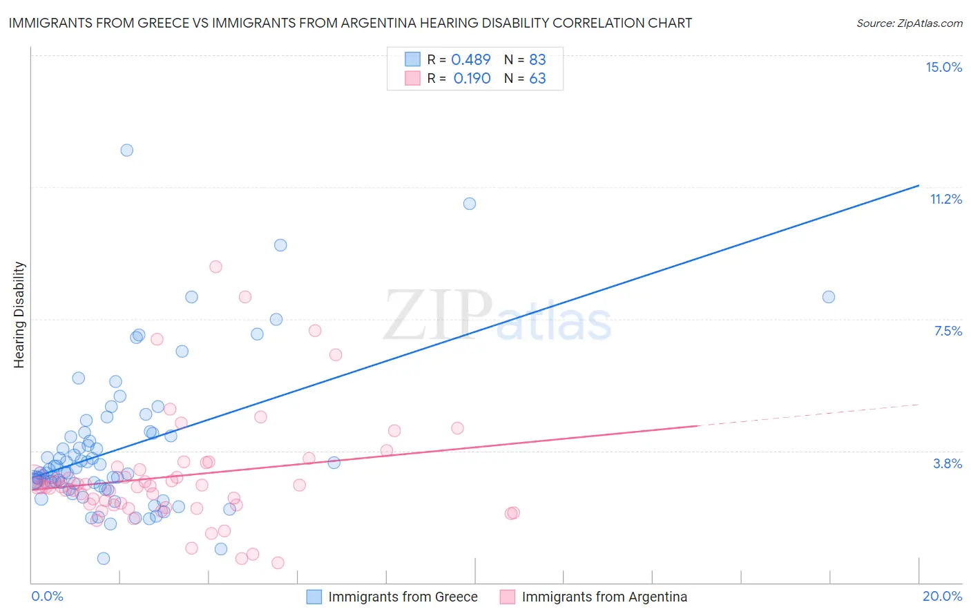 Immigrants from Greece vs Immigrants from Argentina Hearing Disability