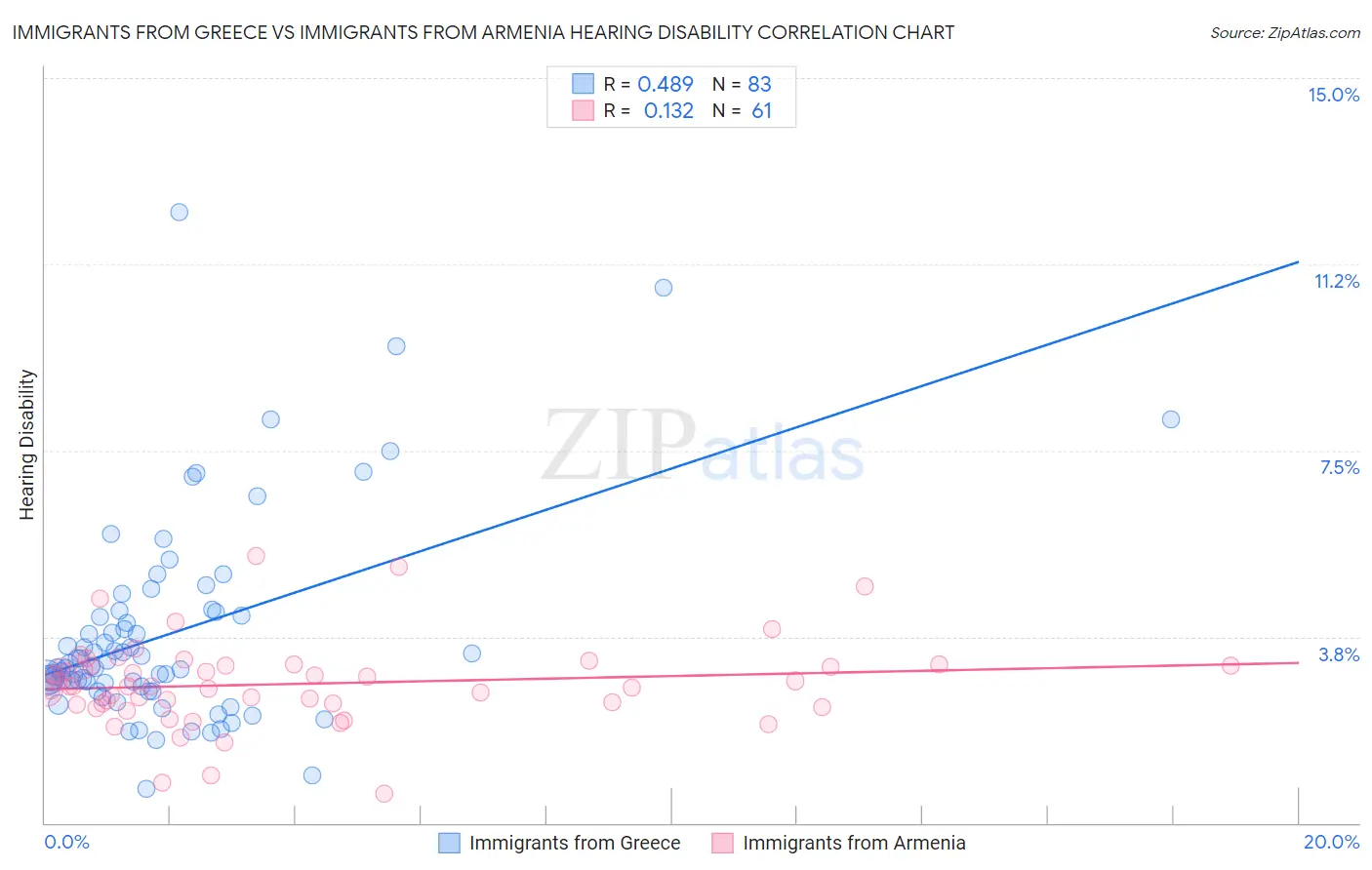Immigrants from Greece vs Immigrants from Armenia Hearing Disability