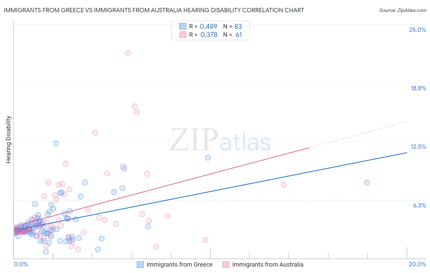 Immigrants from Greece vs Immigrants from Australia Hearing Disability