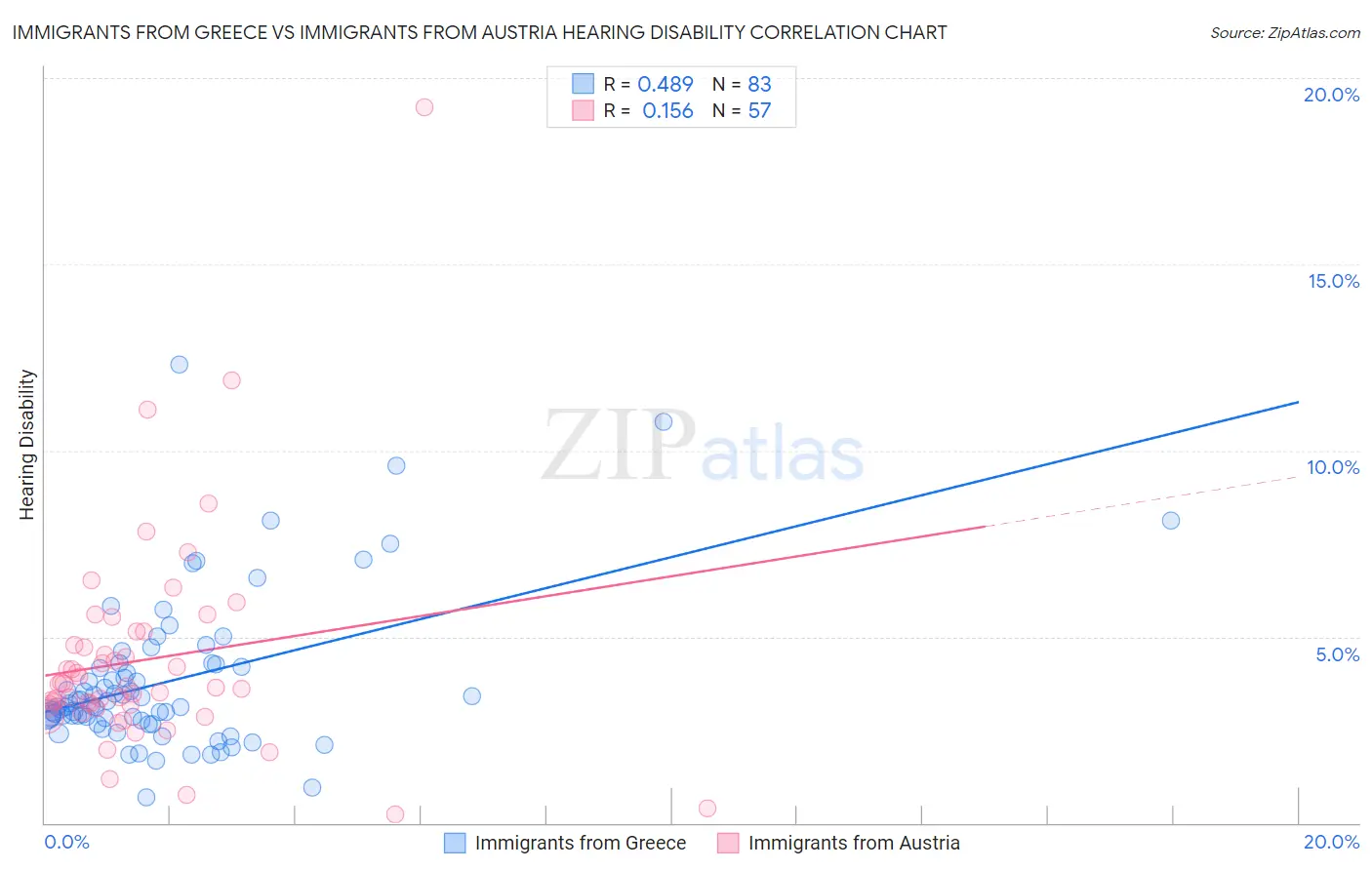 Immigrants from Greece vs Immigrants from Austria Hearing Disability