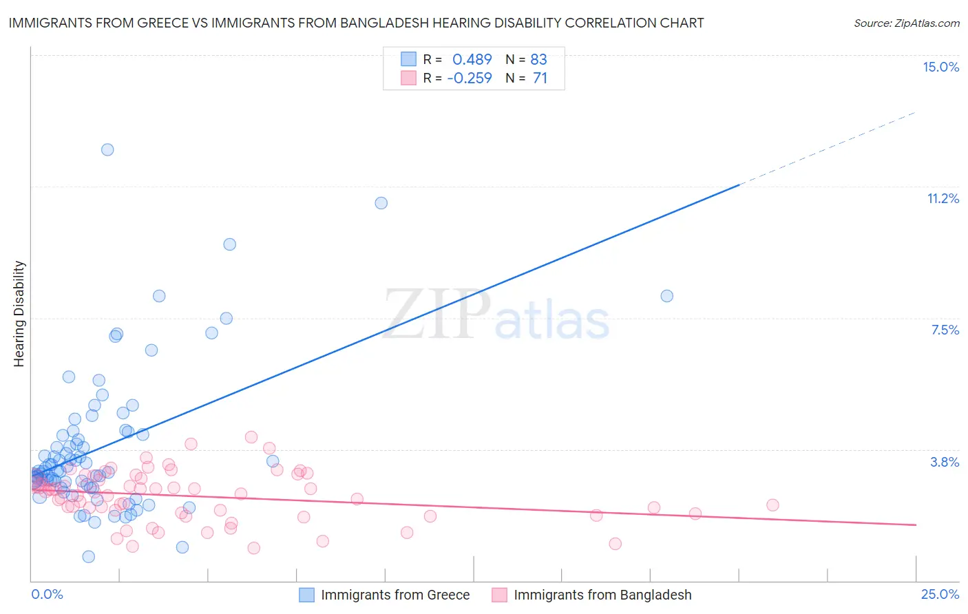 Immigrants from Greece vs Immigrants from Bangladesh Hearing Disability