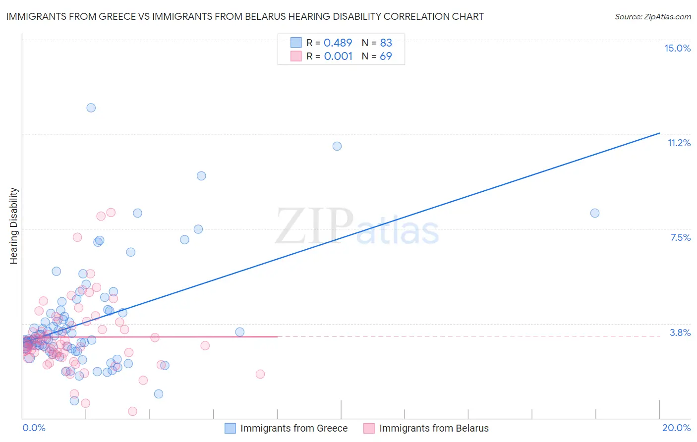 Immigrants from Greece vs Immigrants from Belarus Hearing Disability