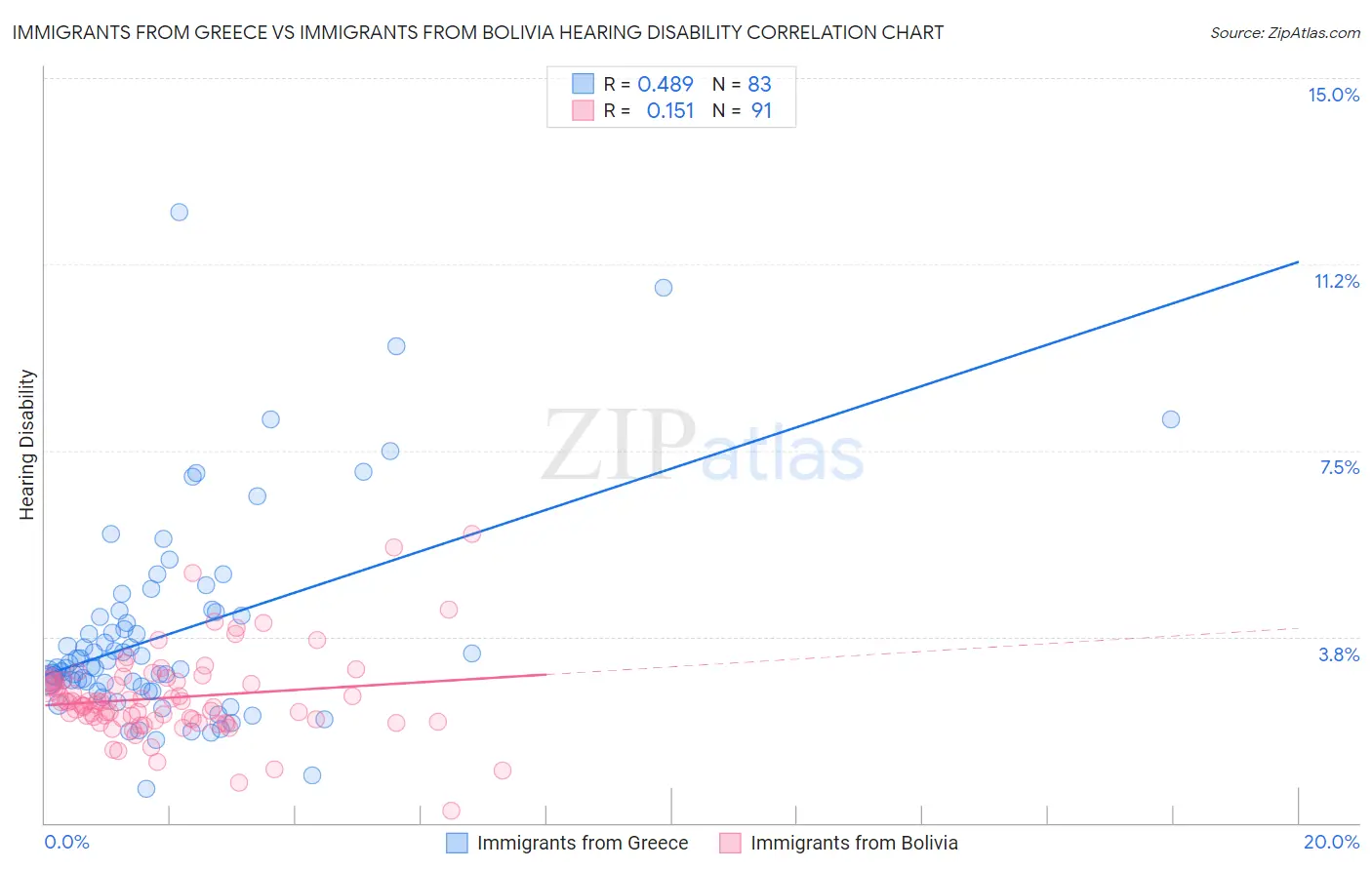 Immigrants from Greece vs Immigrants from Bolivia Hearing Disability