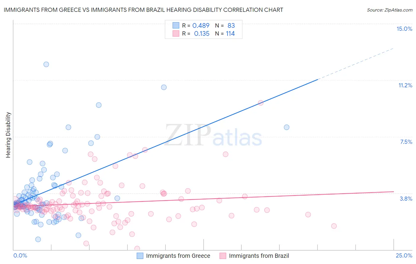 Immigrants from Greece vs Immigrants from Brazil Hearing Disability