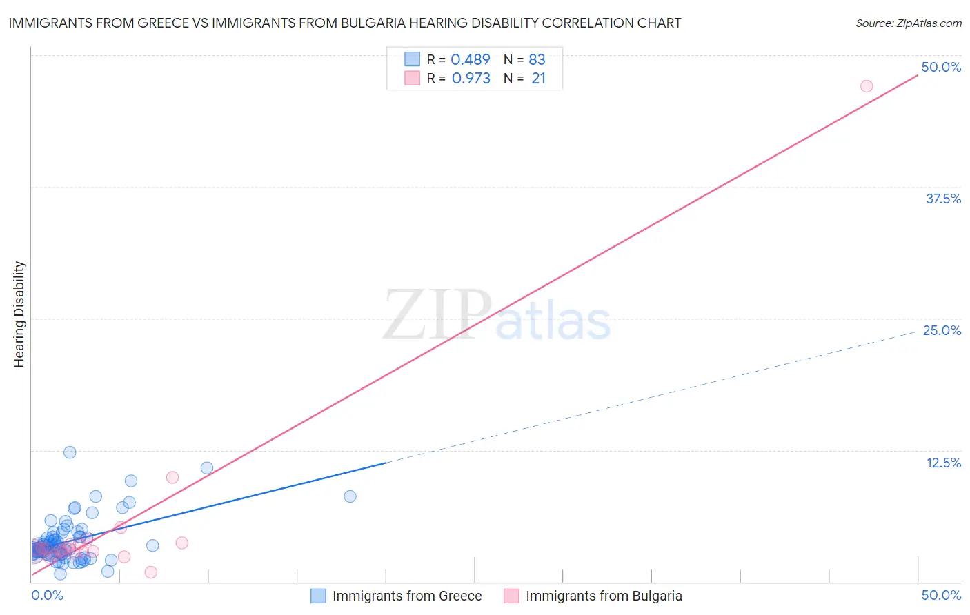Immigrants from Greece vs Immigrants from Bulgaria Hearing Disability