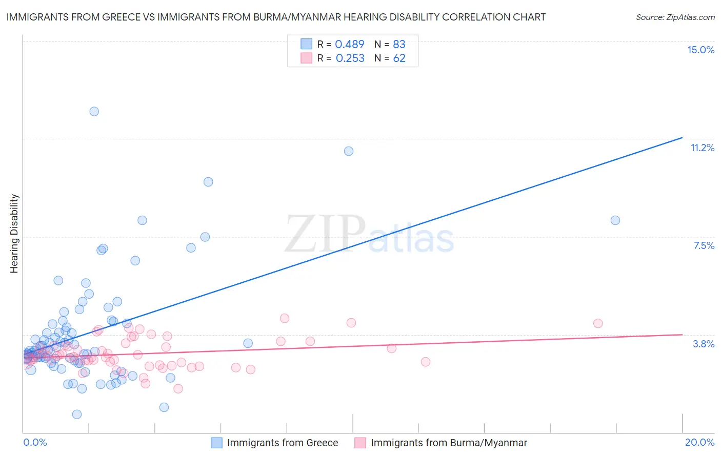 Immigrants from Greece vs Immigrants from Burma/Myanmar Hearing Disability