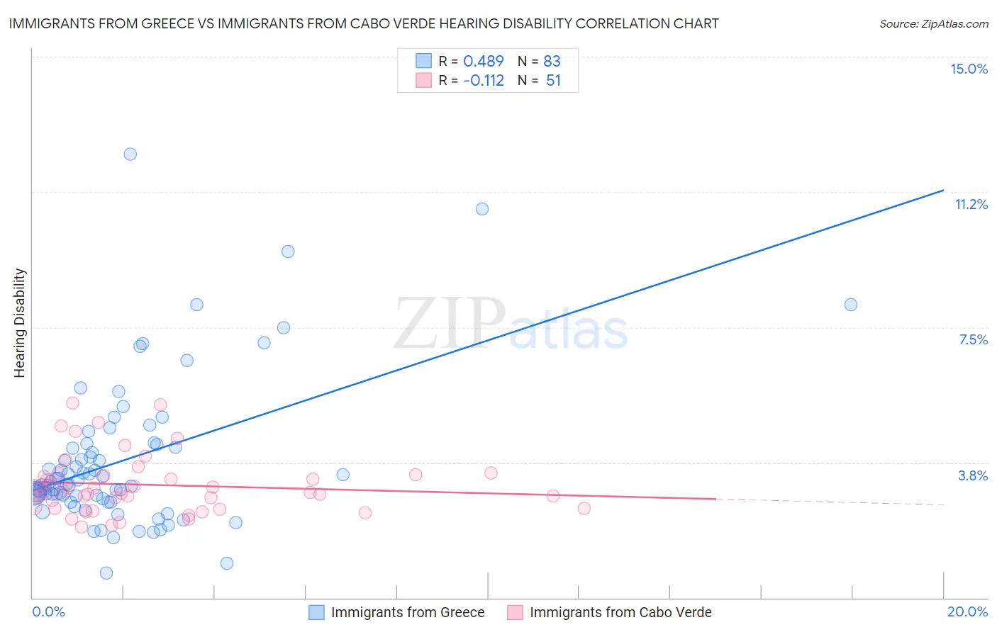 Immigrants from Greece vs Immigrants from Cabo Verde Hearing Disability