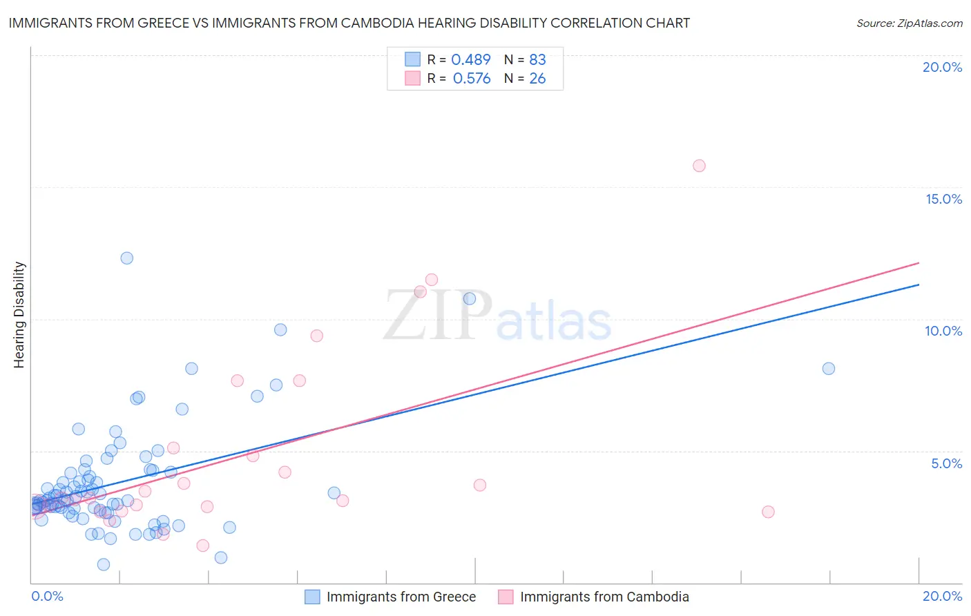 Immigrants from Greece vs Immigrants from Cambodia Hearing Disability