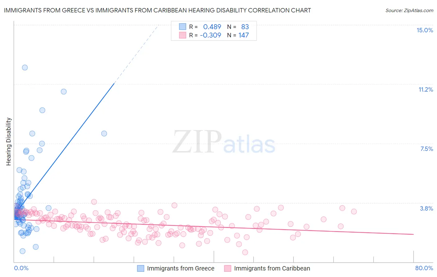 Immigrants from Greece vs Immigrants from Caribbean Hearing Disability