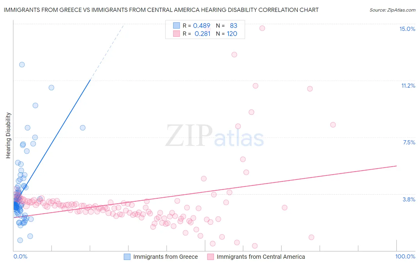 Immigrants from Greece vs Immigrants from Central America Hearing Disability