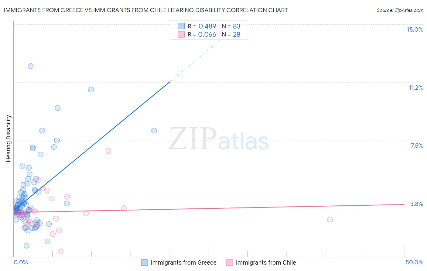 Immigrants from Greece vs Immigrants from Chile Hearing Disability