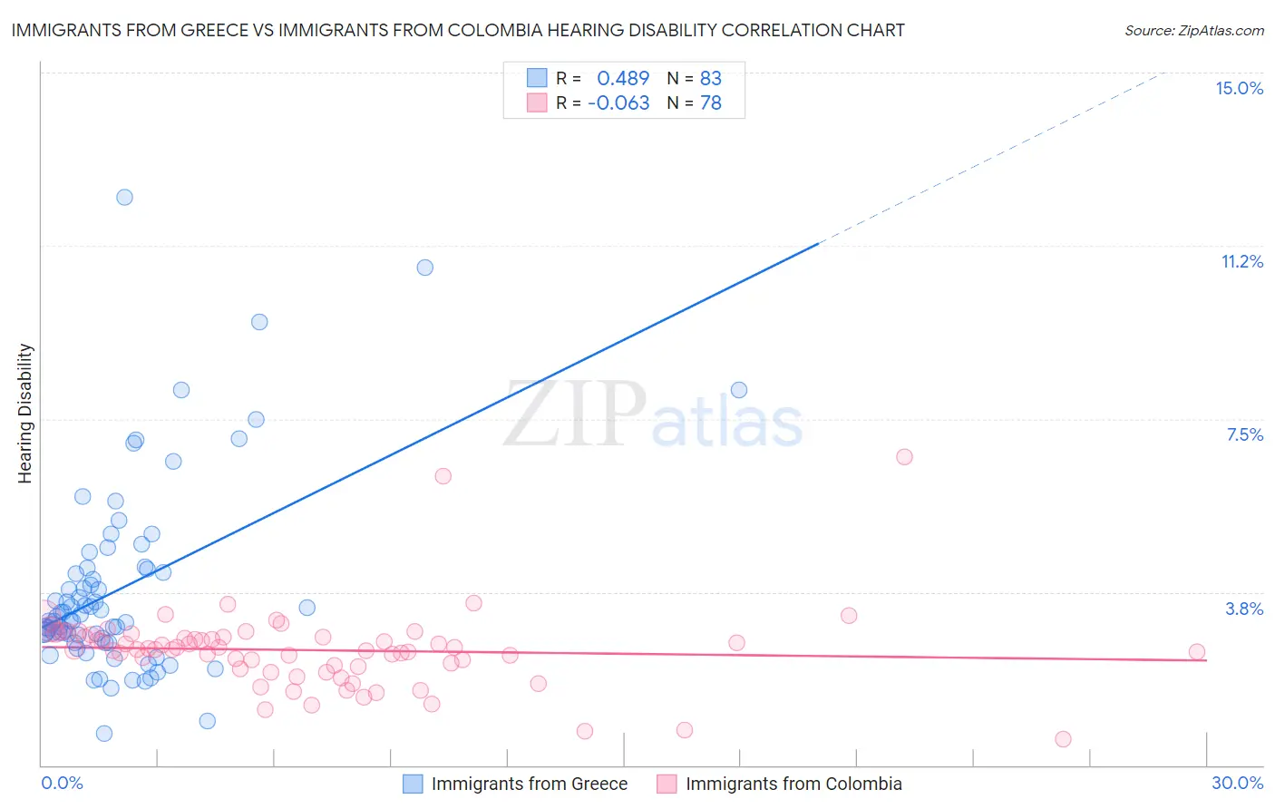 Immigrants from Greece vs Immigrants from Colombia Hearing Disability