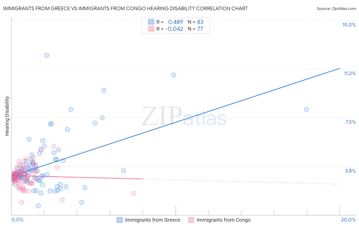 Immigrants from Greece vs Immigrants from Congo Hearing Disability