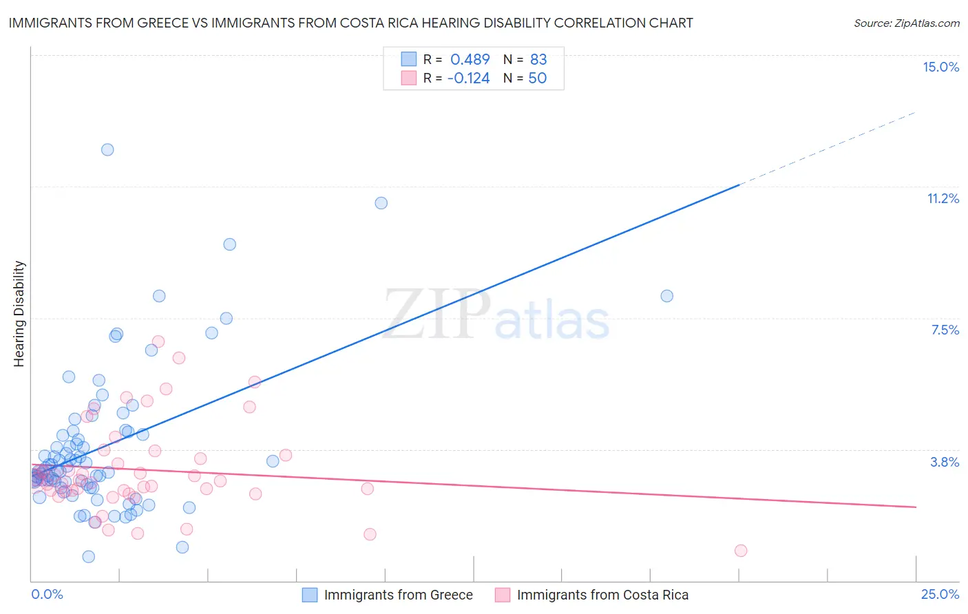 Immigrants from Greece vs Immigrants from Costa Rica Hearing Disability