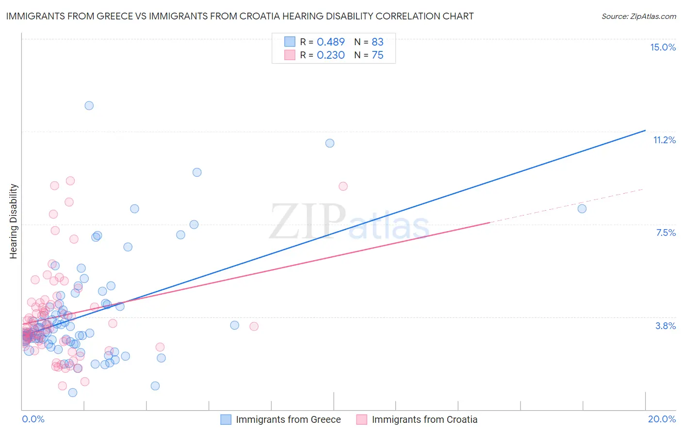 Immigrants from Greece vs Immigrants from Croatia Hearing Disability