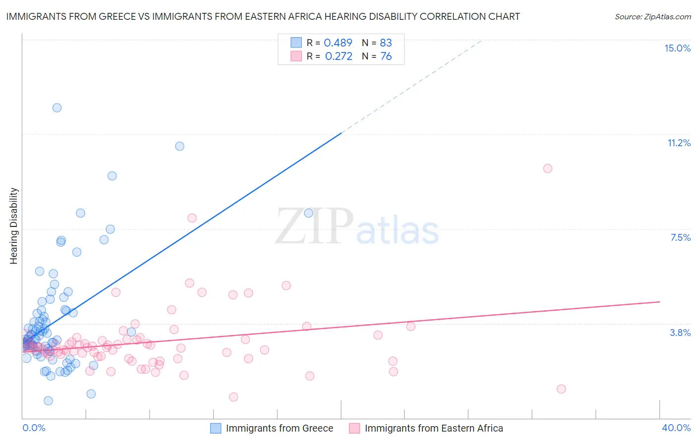 Immigrants from Greece vs Immigrants from Eastern Africa Hearing Disability