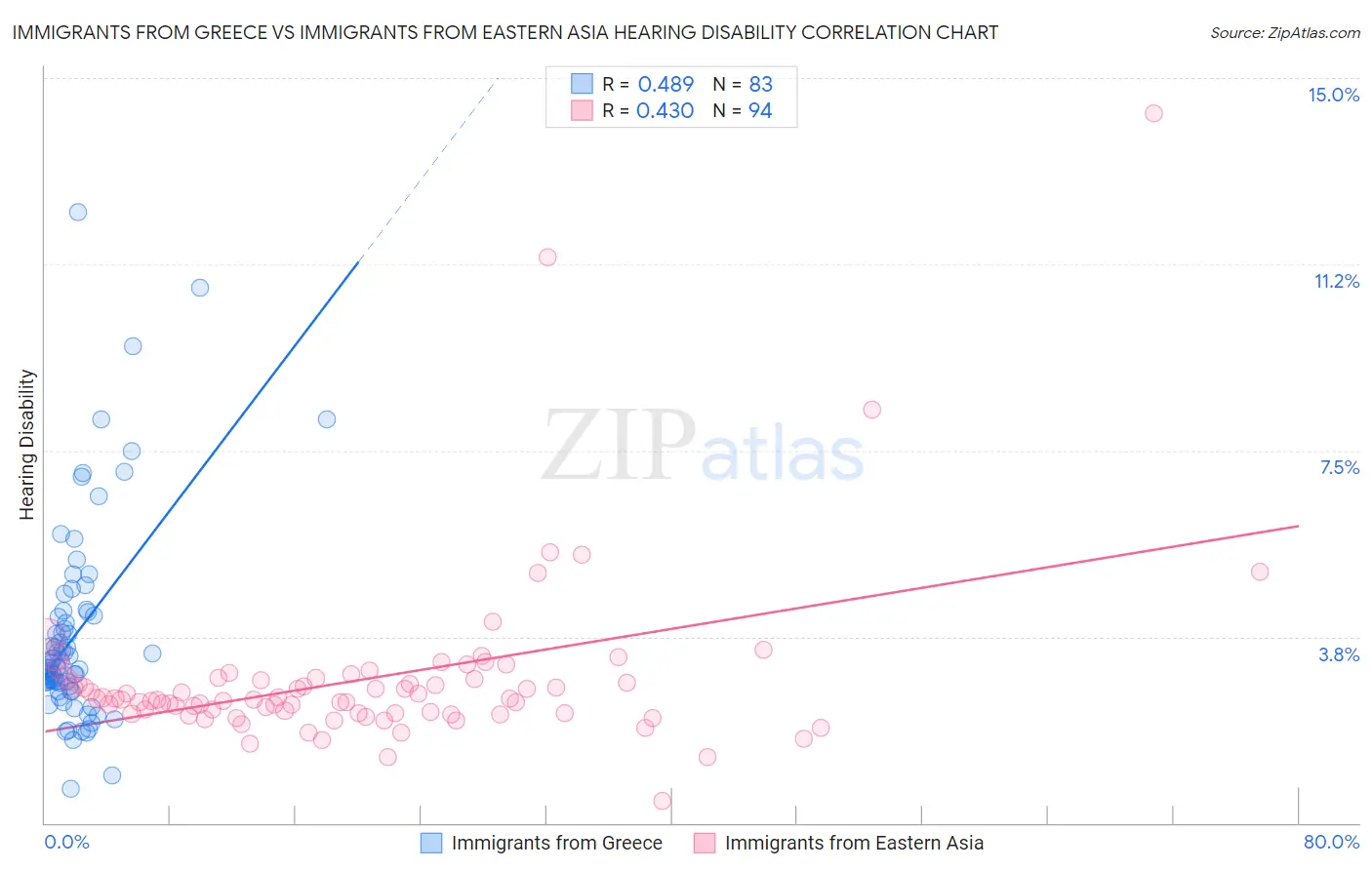 Immigrants from Greece vs Immigrants from Eastern Asia Hearing Disability