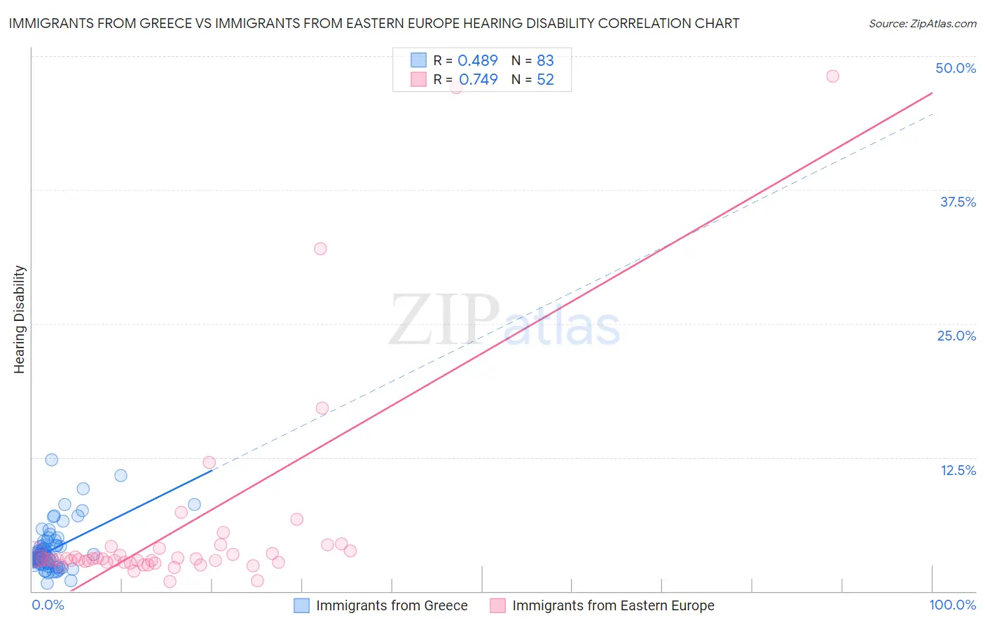 Immigrants from Greece vs Immigrants from Eastern Europe Hearing Disability