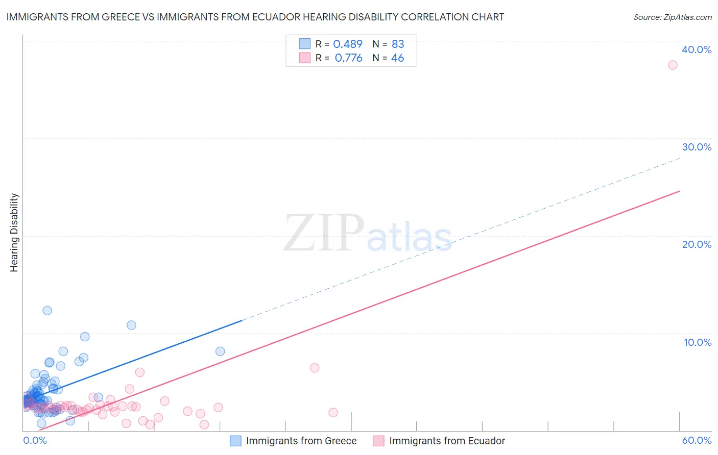 Immigrants from Greece vs Immigrants from Ecuador Hearing Disability
