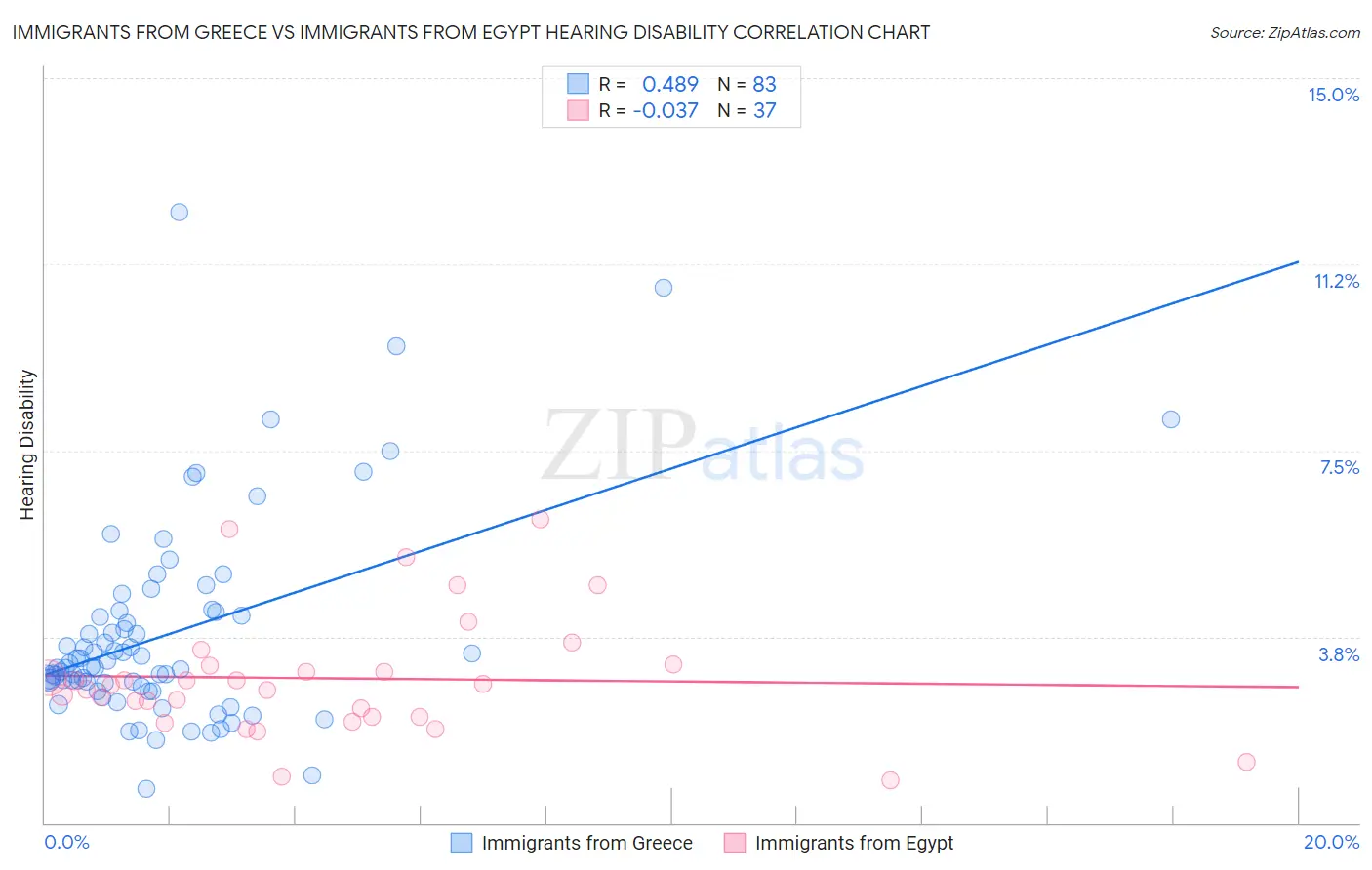 Immigrants from Greece vs Immigrants from Egypt Hearing Disability