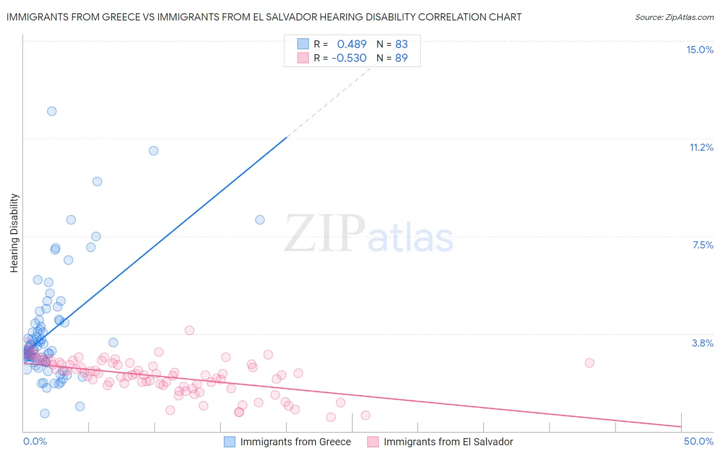 Immigrants from Greece vs Immigrants from El Salvador Hearing Disability
