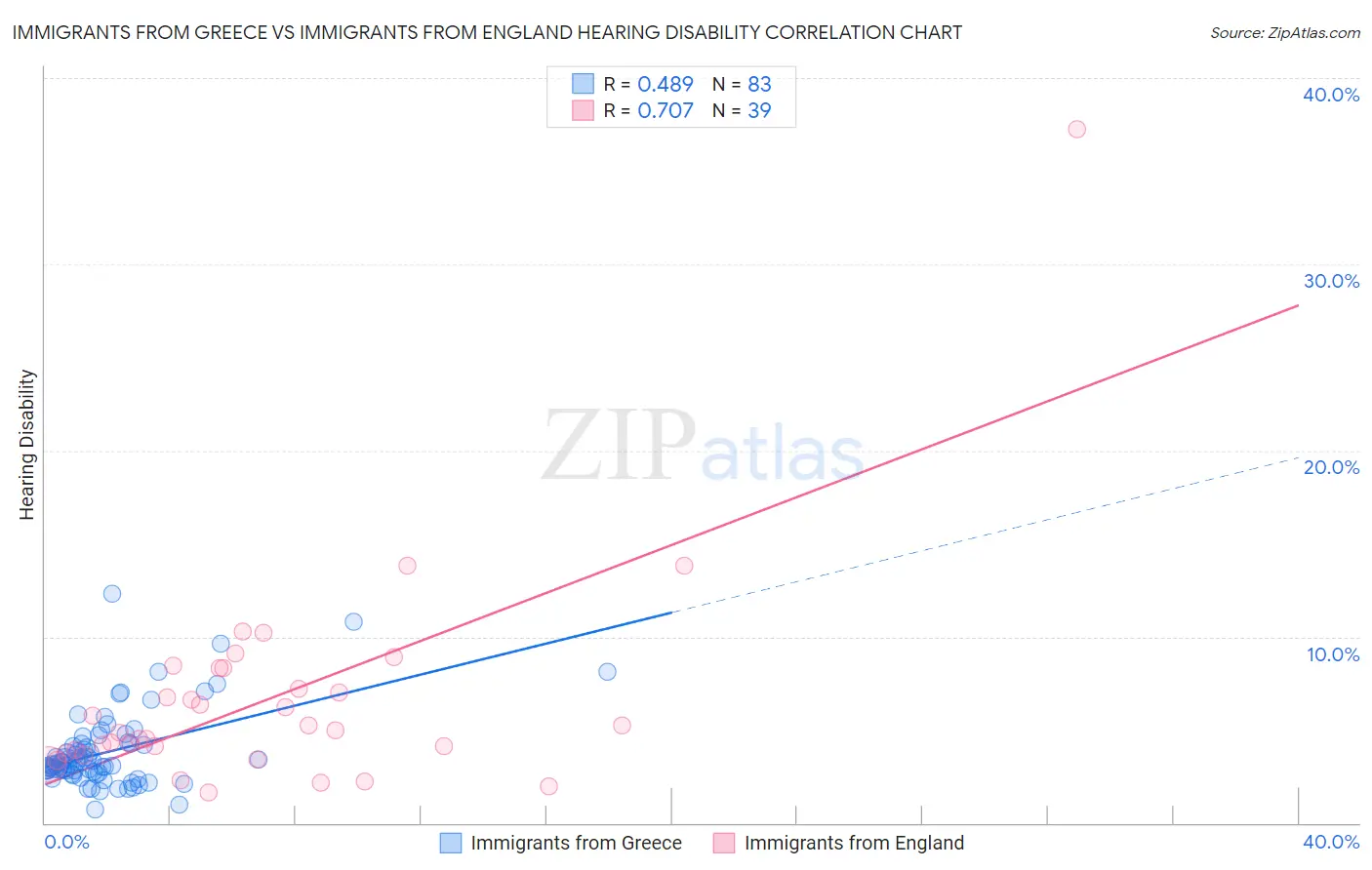 Immigrants from Greece vs Immigrants from England Hearing Disability