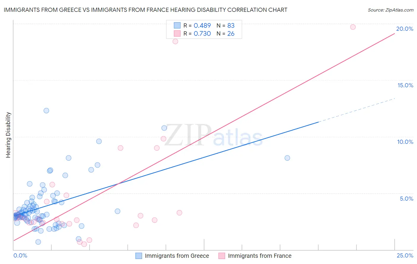 Immigrants from Greece vs Immigrants from France Hearing Disability