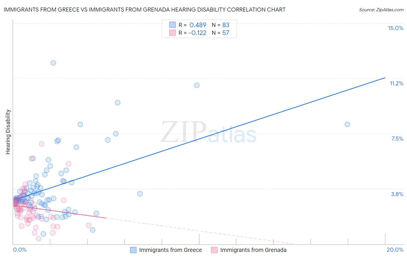 Immigrants from Greece vs Immigrants from Grenada Hearing Disability