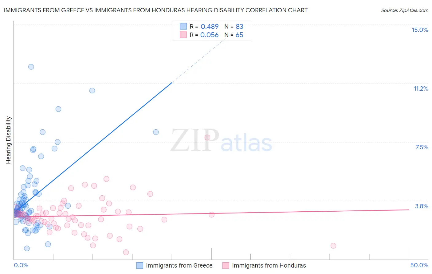 Immigrants from Greece vs Immigrants from Honduras Hearing Disability