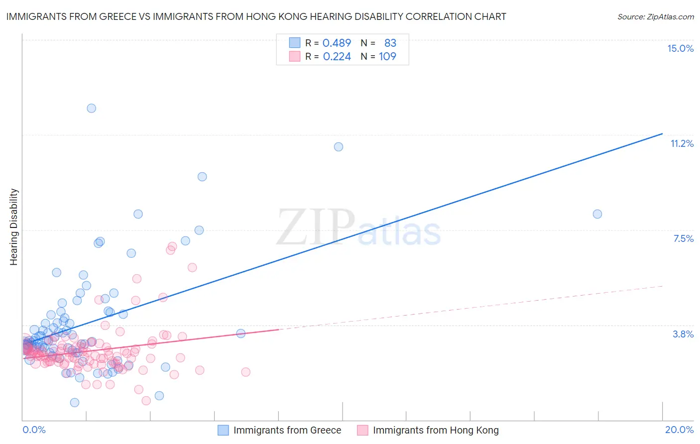 Immigrants from Greece vs Immigrants from Hong Kong Hearing Disability