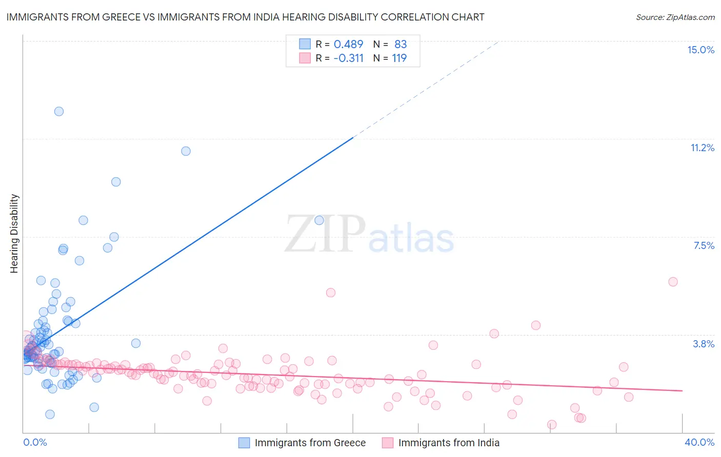Immigrants from Greece vs Immigrants from India Hearing Disability