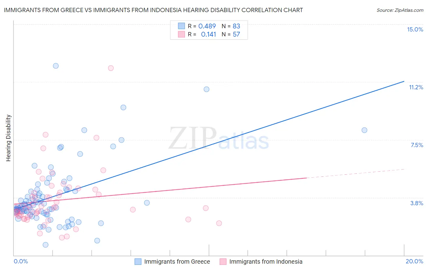 Immigrants from Greece vs Immigrants from Indonesia Hearing Disability