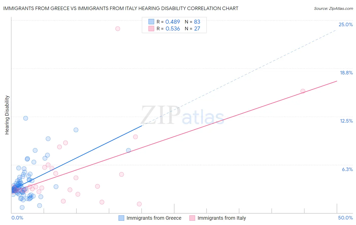 Immigrants from Greece vs Immigrants from Italy Hearing Disability
