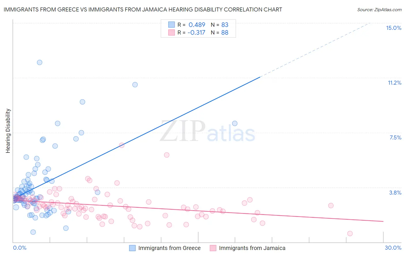Immigrants from Greece vs Immigrants from Jamaica Hearing Disability