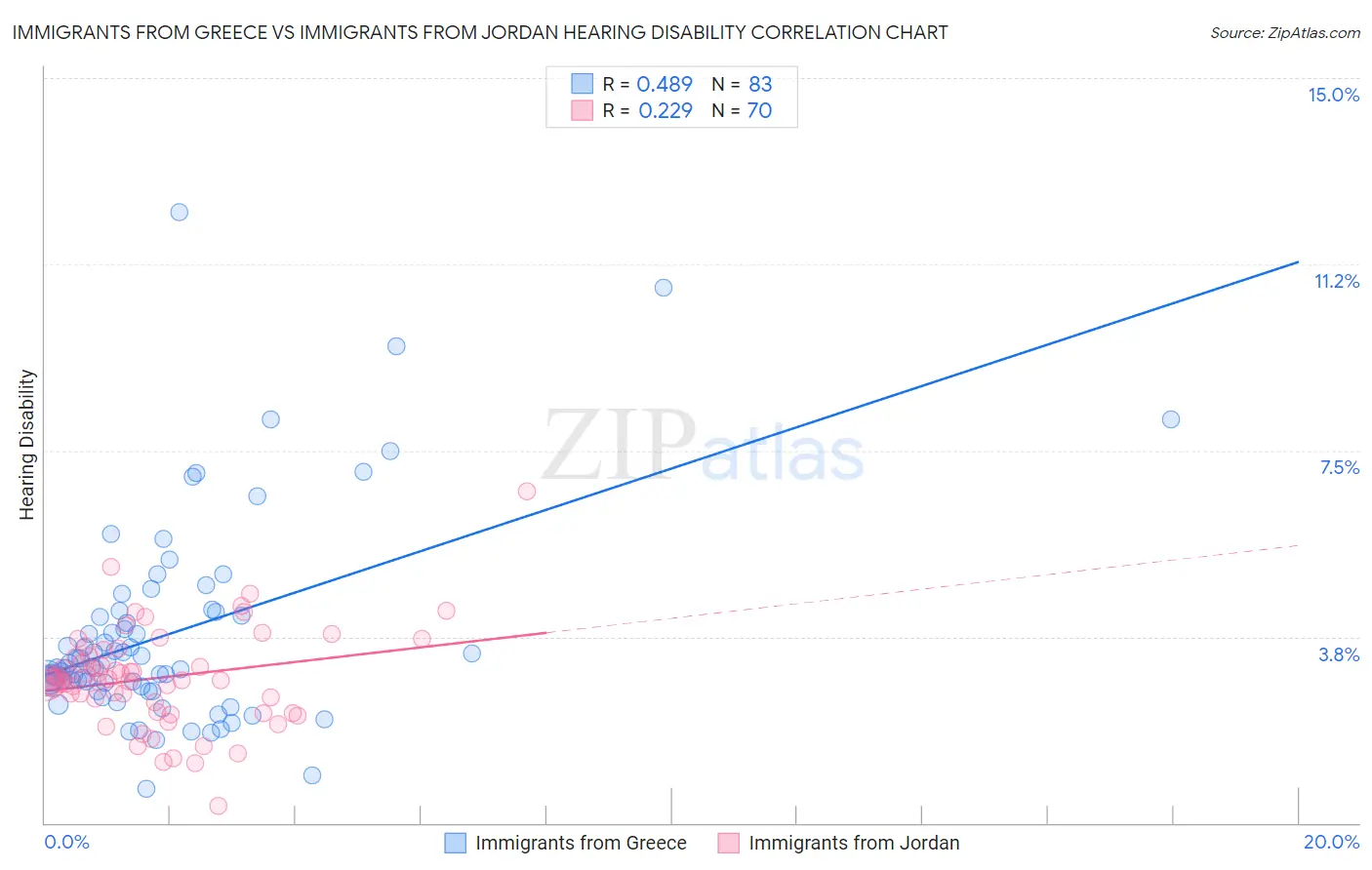 Immigrants from Greece vs Immigrants from Jordan Hearing Disability