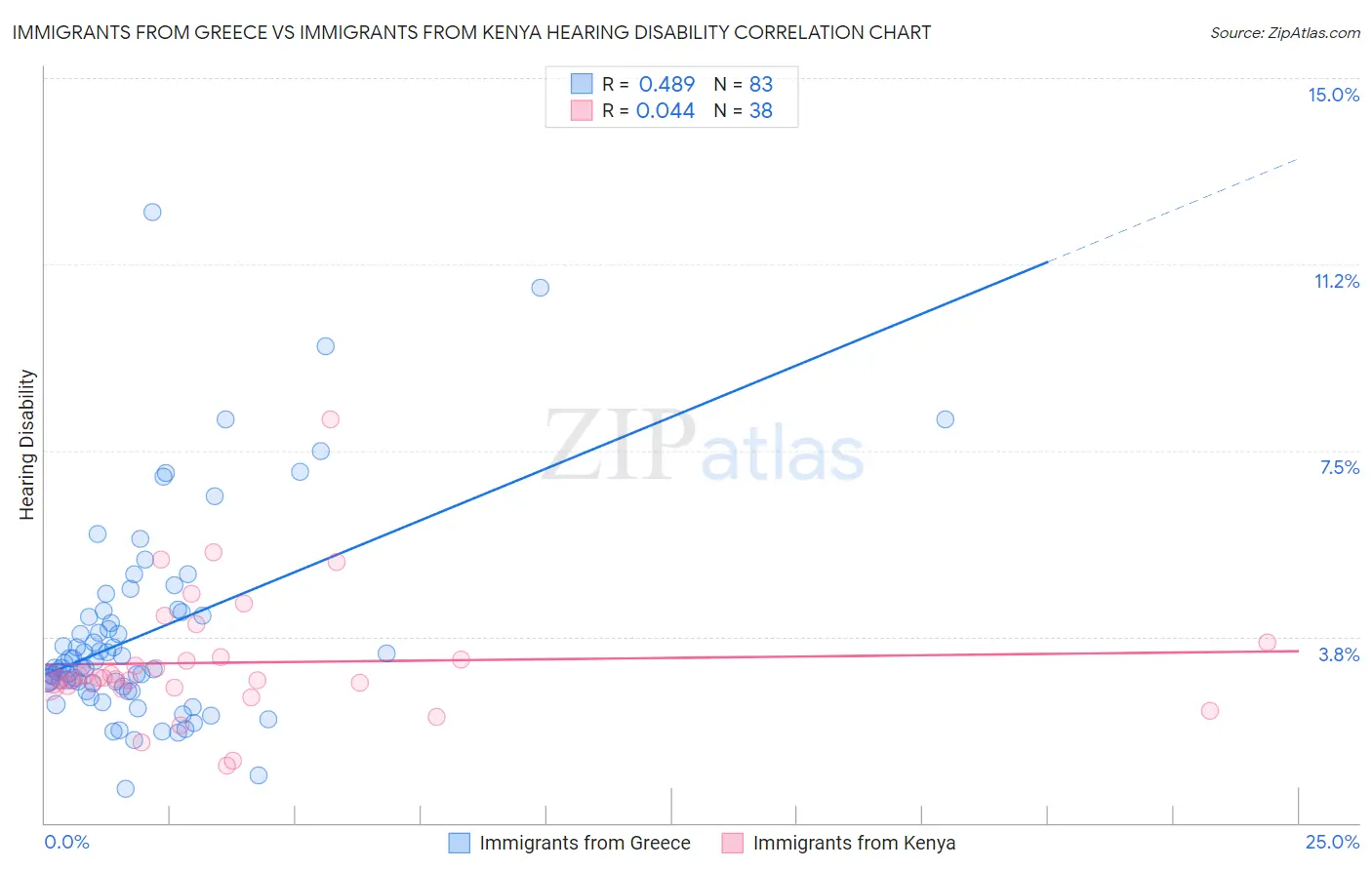 Immigrants from Greece vs Immigrants from Kenya Hearing Disability