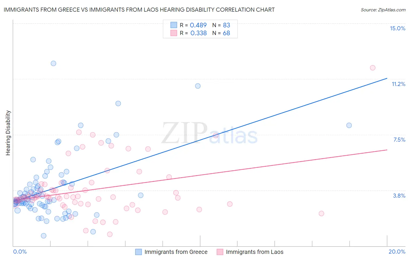 Immigrants from Greece vs Immigrants from Laos Hearing Disability