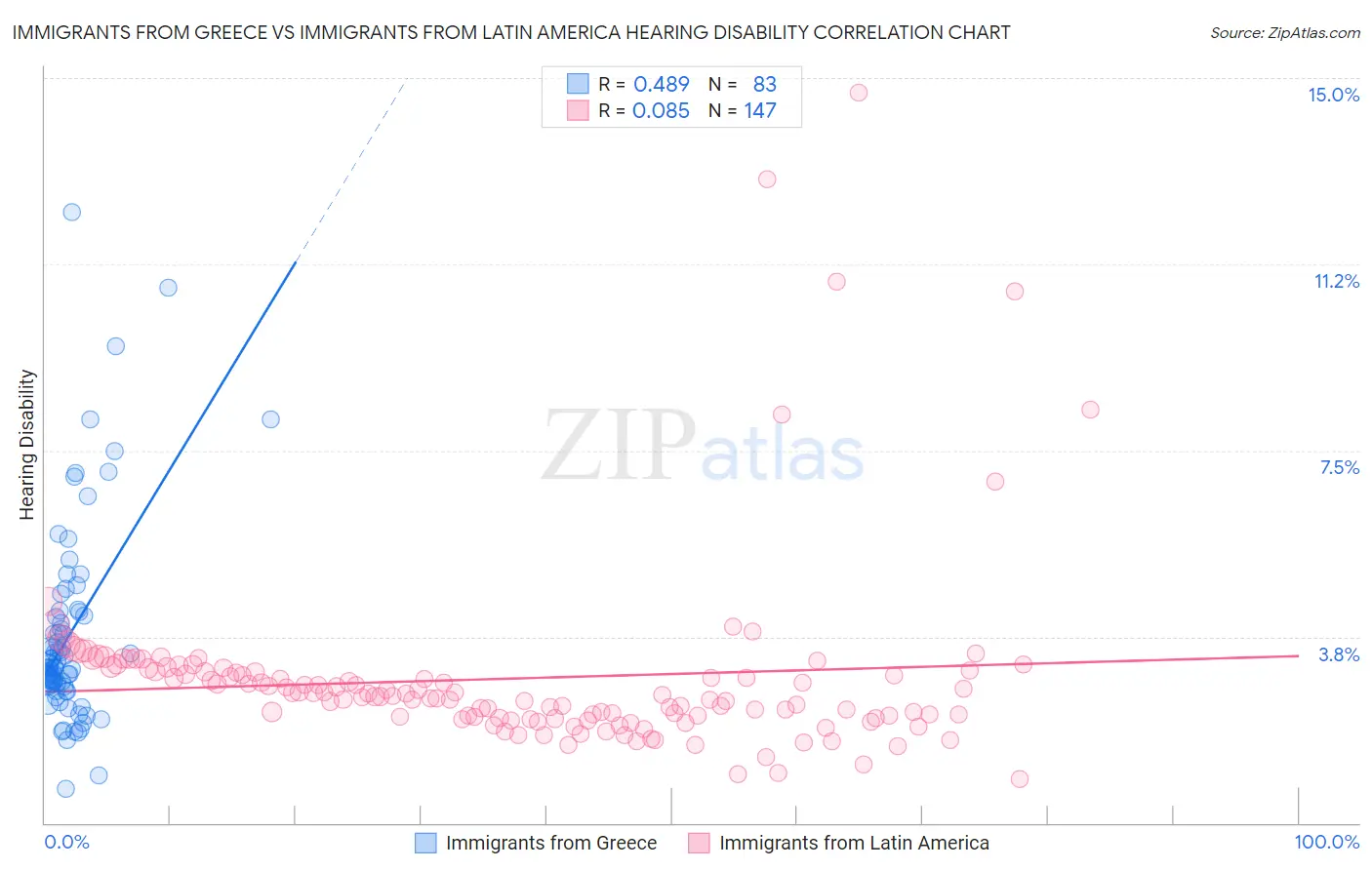 Immigrants from Greece vs Immigrants from Latin America Hearing Disability