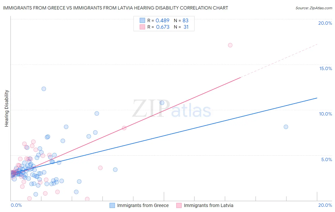 Immigrants from Greece vs Immigrants from Latvia Hearing Disability