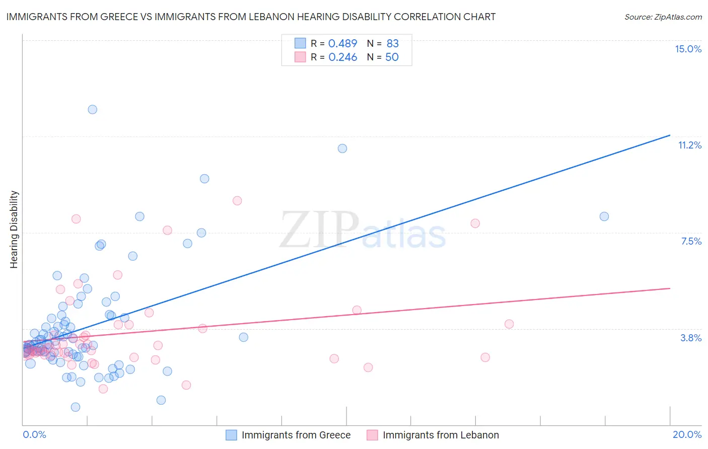 Immigrants from Greece vs Immigrants from Lebanon Hearing Disability