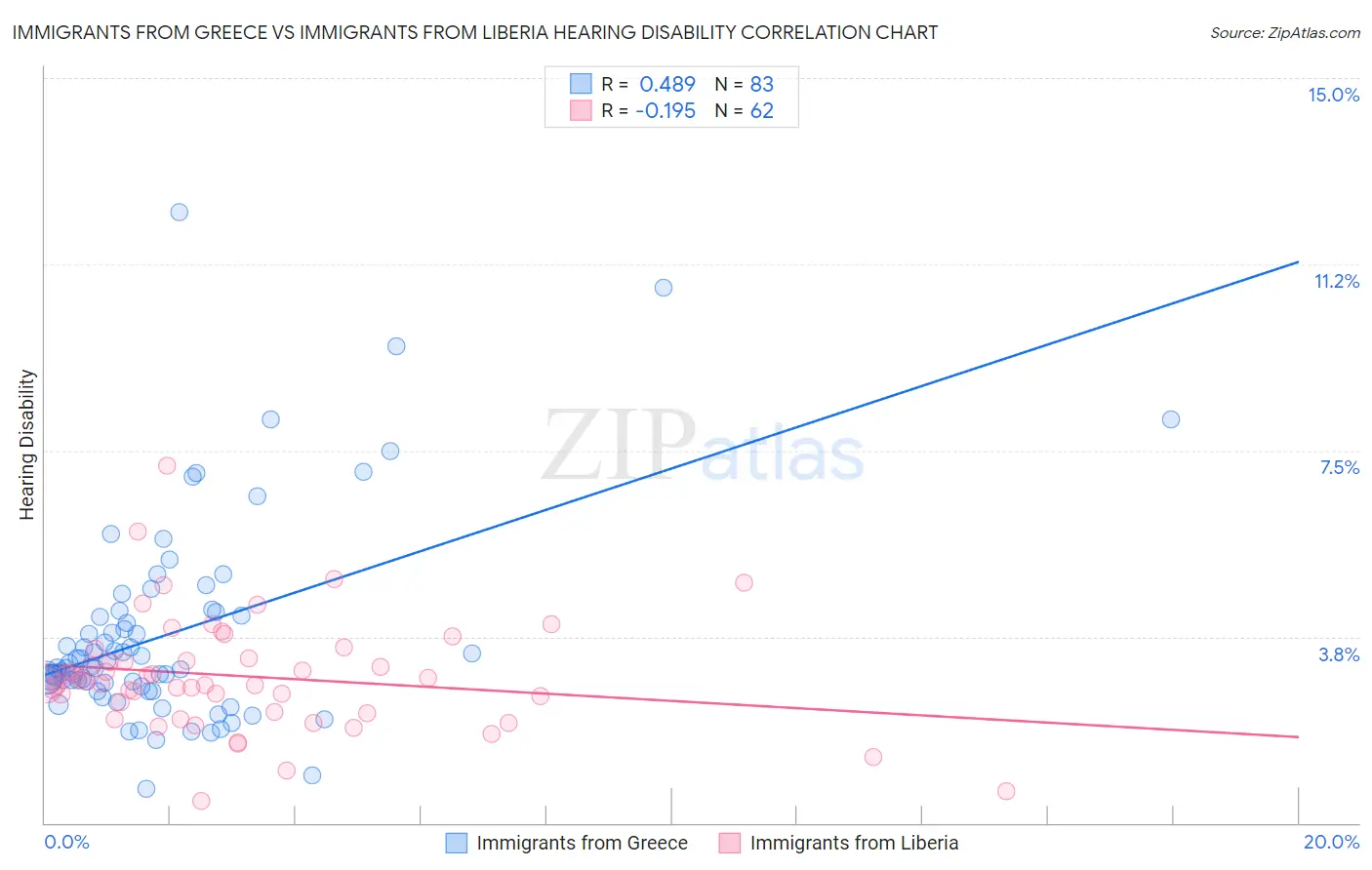 Immigrants from Greece vs Immigrants from Liberia Hearing Disability