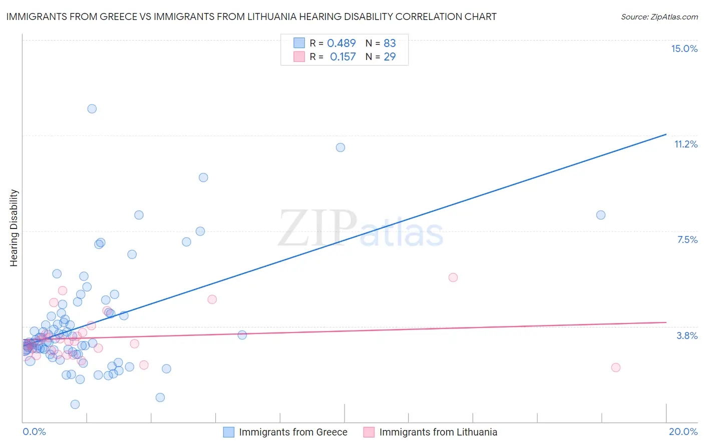 Immigrants from Greece vs Immigrants from Lithuania Hearing Disability
